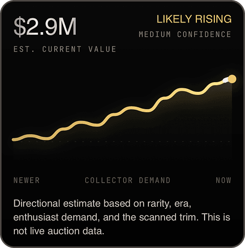 A collector value chart reading $2.9M, likely rising, medium confidence, noting the figure is a directional estimate and not live auction data